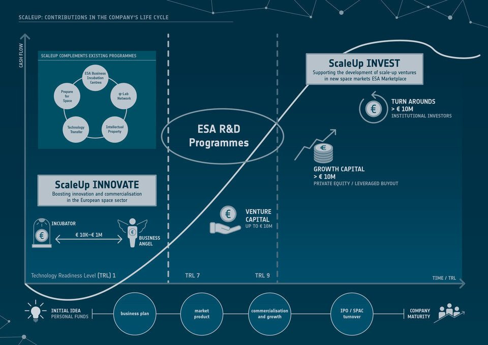 Infographic ESA ScaleUp program for the Commercialization of Space.