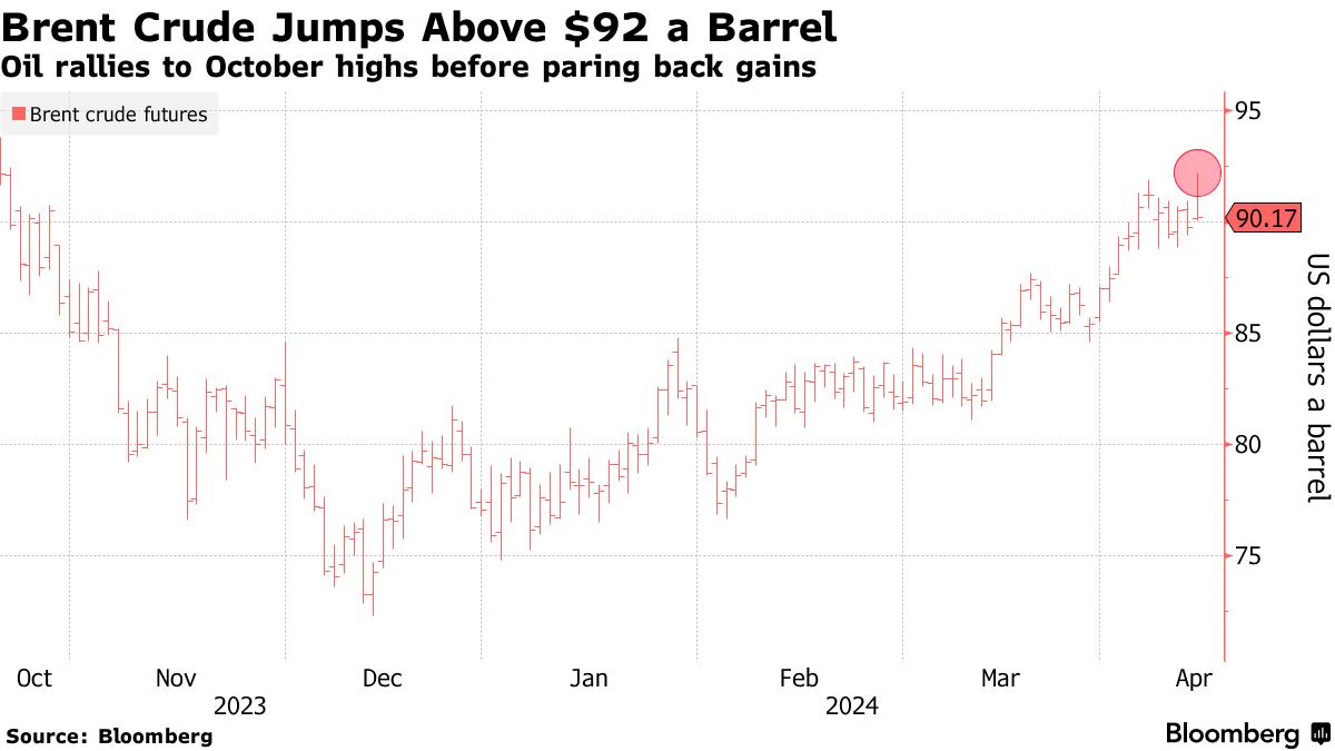 Latest Oil Prices, Market News and Analysis for April 12 - Bloomberg