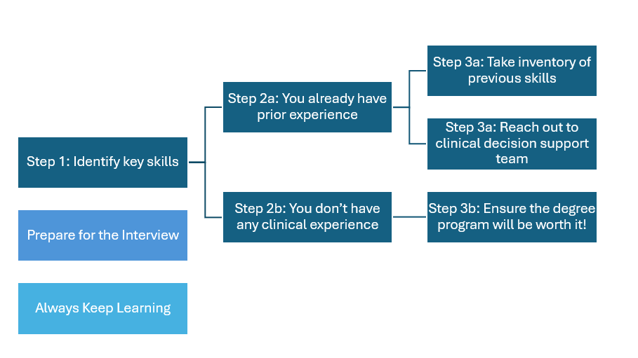 An Image of the Health Informatics Roadmap