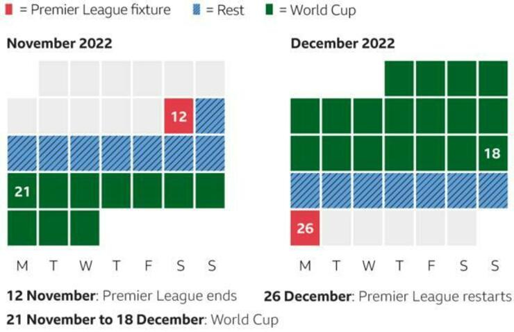 Premier League en dos tramos: en el medio, un Mundial y poco descanso para sus jugadores. Fuente: BBC Premier League en dos tramos: en el medio, un Mundial y poco descanso para sus jugadores. Fuente: BBC