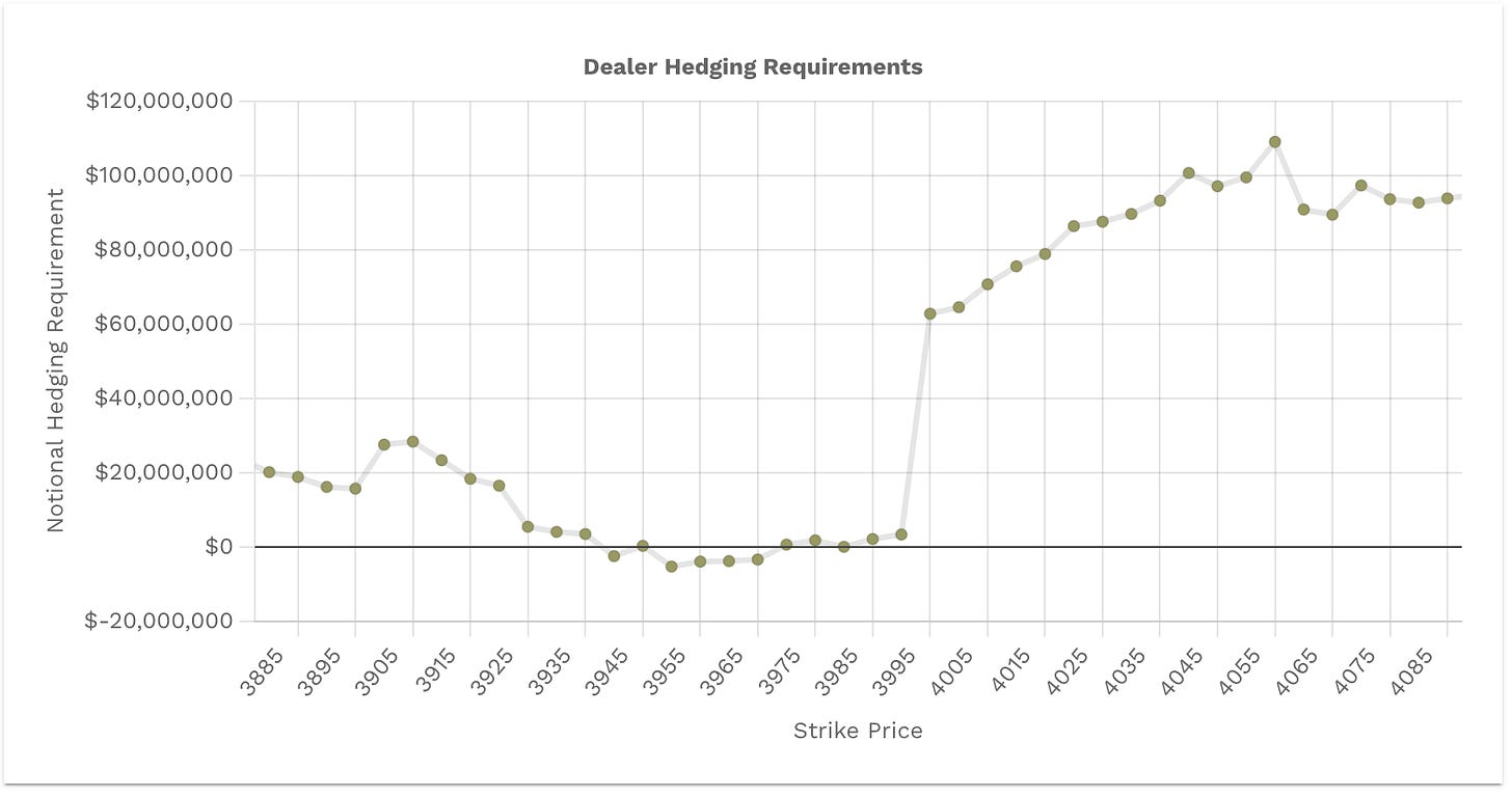 Dealer buying vs selling pressure - positive notional value = buying - negative notional value = selling