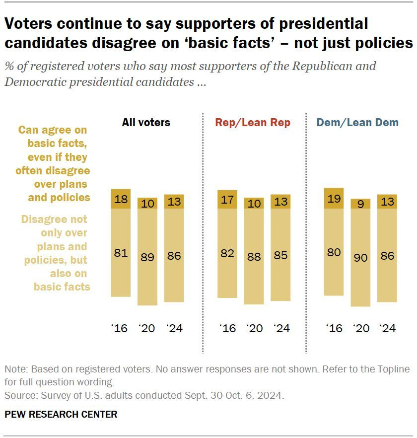 Voters continue to say supporters of presidential candidates disagree on ‘basic facts’ – not just policies