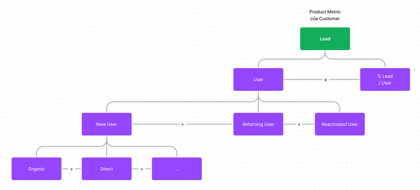 Ví dụ về Metric Tree của OneHousing theo Marketing Source