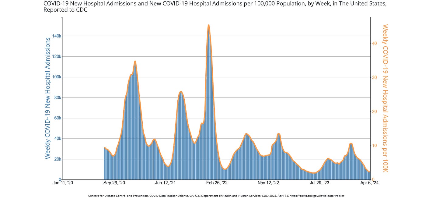 A combination line and bar graph with weeks on the horizontal x-axis with date labels ranging from 1/11/2020 to 4/06/2024 (data begins to appear on 8/8/20). Title of the graph reads, “COVID-19 New Hospital admissions and New COVID-19 Hospital Admissions per 100,000 Population, by Week, in the United States, Reported to CDC.” On the left-hand vertical y-axis (in blue), bars indicate “weekly COVID-19 New Hospital Admissions,” measured in thousands and ranging from 0 to 140,000. On the right-hand vertical y-axis (in orange), a line indicates “weekly COVID-19 new hospital admissions per 100K,” measured in hundreds of thousands and ranging from 0 to 40. Weekly COVID-19 New Hospital Admissions and Weekly New COVID-19 Hospital Admissions per 100K Population peaked in mid-2020, early 2021, mid-2021, early 2022, mid 2022, early 2023 and early January 2024. In the most recent week ending April 6, 2024, Weekly COVID-19 New Hospital Admissions total 7,318 and Weekly COVID-19 New Hospital Admissions 100K population are 2.2 per 100,000, both lower than the previous week.