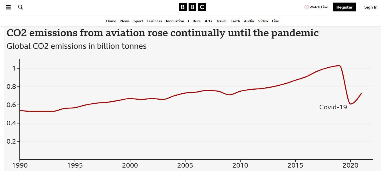 May be an image of text that says 'B B Home News Sport Business Innovation Culture Arts Travel Earth Audio Video Live CO2 emissions from aviation rose continually until the pandemic Global CO2 emissions in billion tonnes Watch Live 1 Register Sign 0.8- 0.6 0.4 0.2 1990 Covid-19 19 1995 2000 2005 2010 2015 2020'