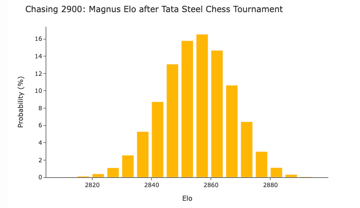 r/chess - If Magnus Carlsen scores a perfect 13/13 at Tata Steel, he will have accomplished his goal of 2900 Elo, reaching 2902.