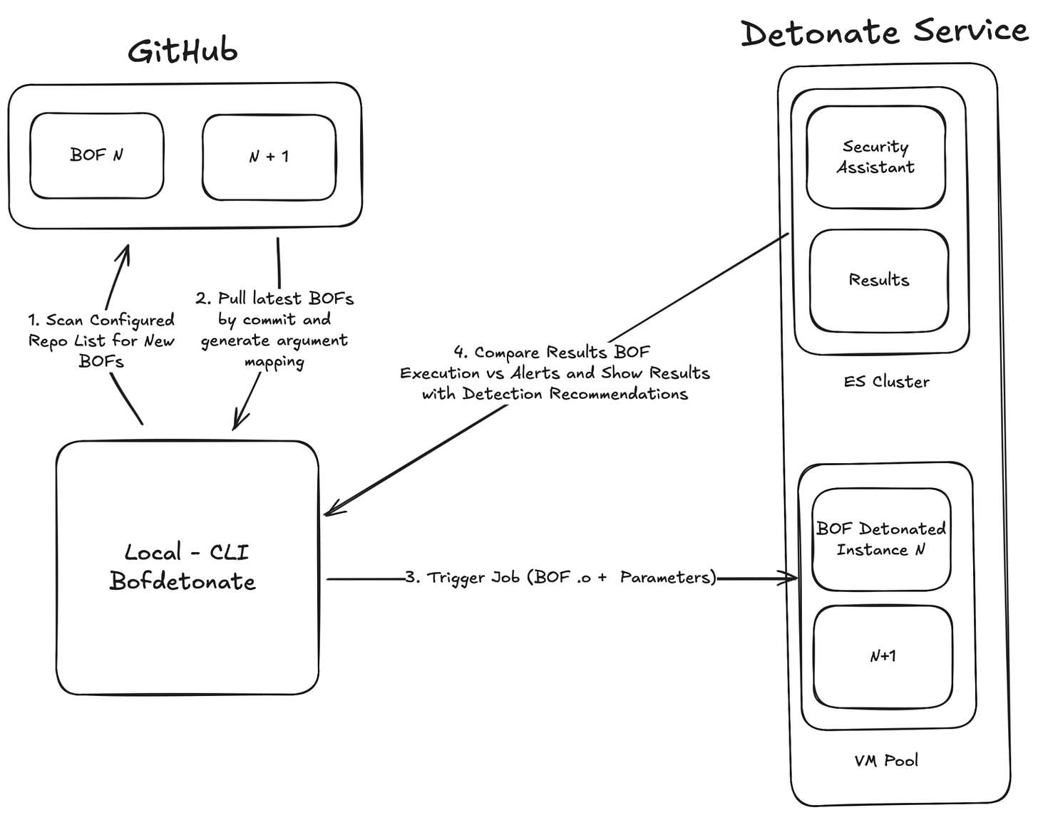 BOF Detonating Experimentation Pipeline