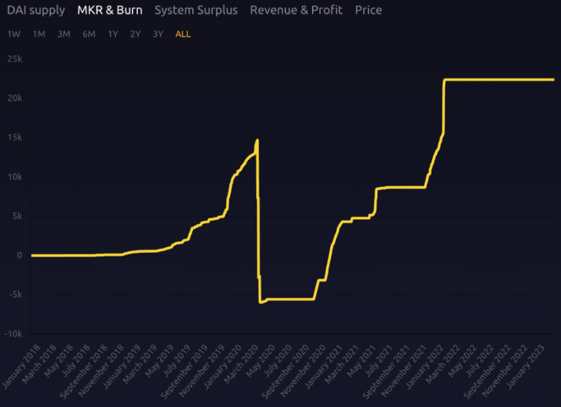 LD Capital：万物生长的 MakerDAO，星火已燃