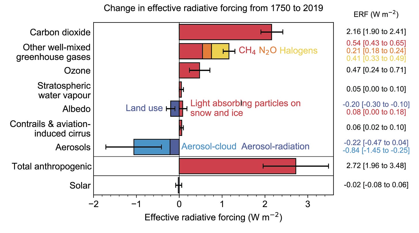 Figure AR6 WG1 | Climate Change 2021: The Physical Science Basis