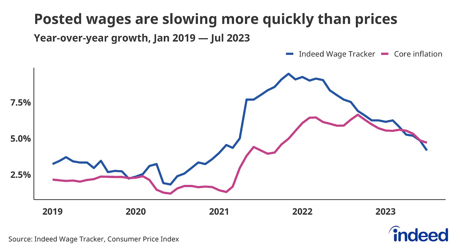 A line graph titled “Posted wages are slowing more quickly than prices” shows year-over-year growth in posted wages and core inflation. Posted wage growth outpaced core inflation for much of 2021 and 2022 but it is now slipping behind core inflation.