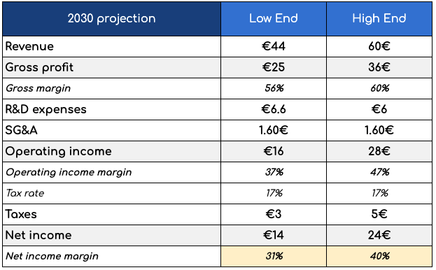 ASML's guidance