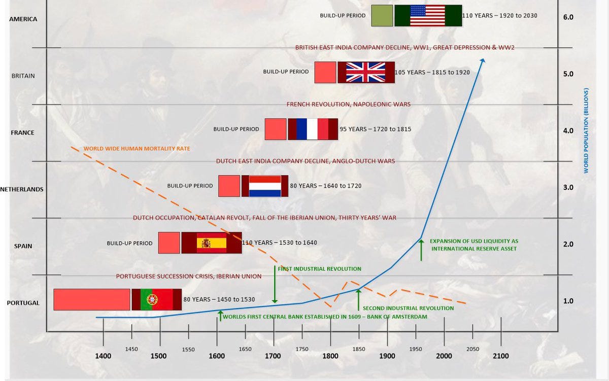 Travis Kling on X: "We have thousands of years of history on world reserve  currencies. They all have shelf lives. They all have multi decade lead-in  periods. Given the technology now available,