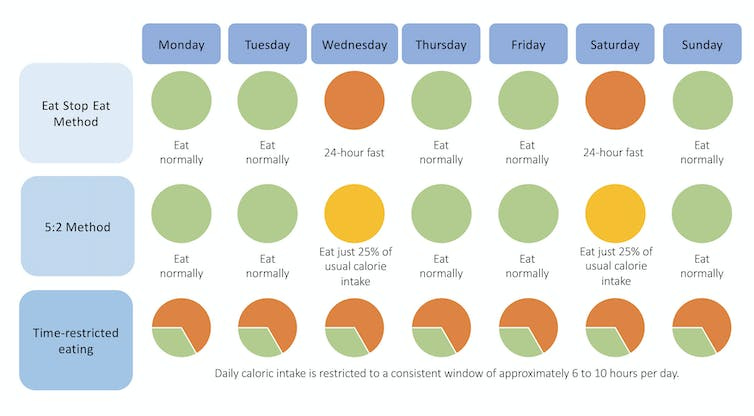 Eat Stop Eat, 5:2 and Time Limit are the three most popular intermittent fasting methods