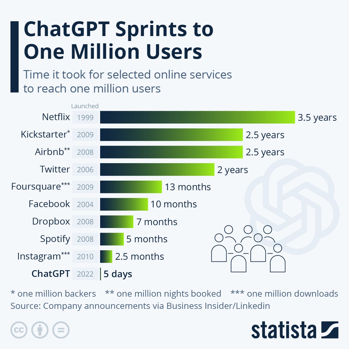Chart: ChatGPT Sprints to One Million Users | Statista