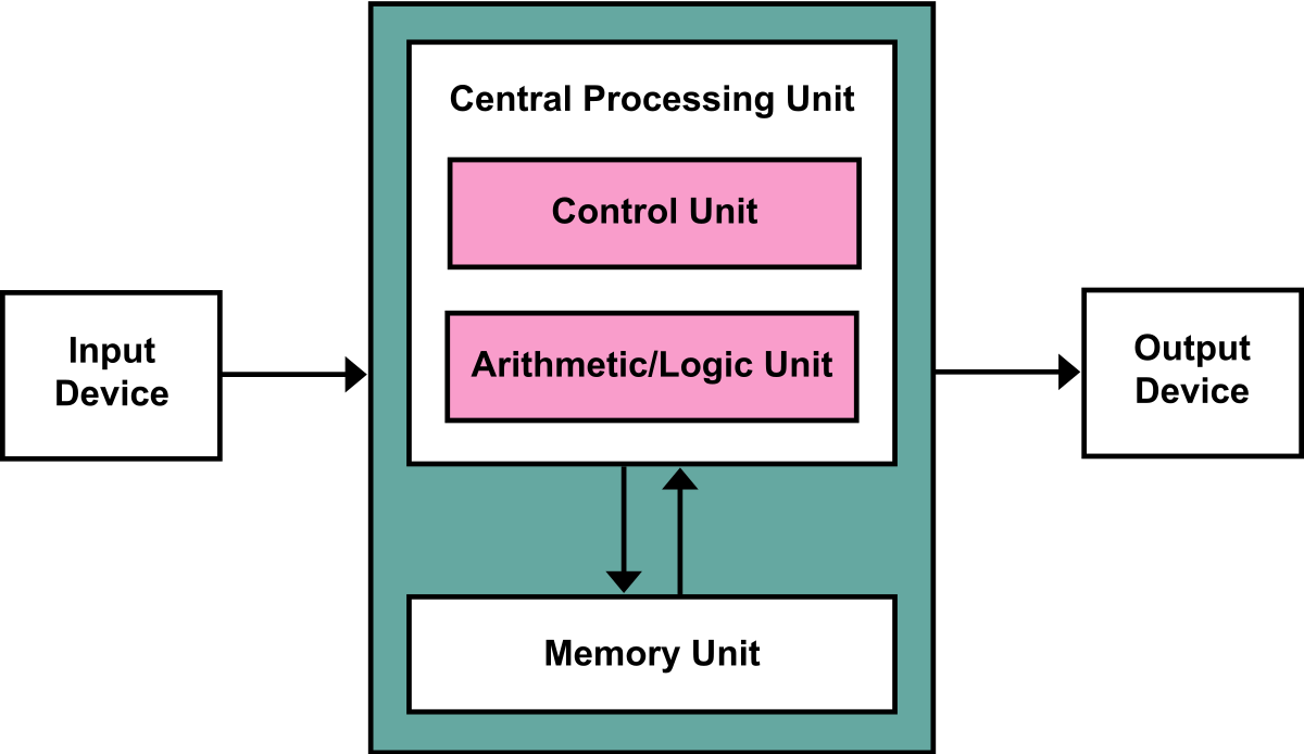 von Neumann architecture - Wikipedia