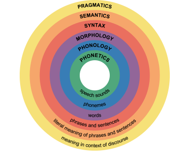 The Structure of Language - Atlantis School of Communication