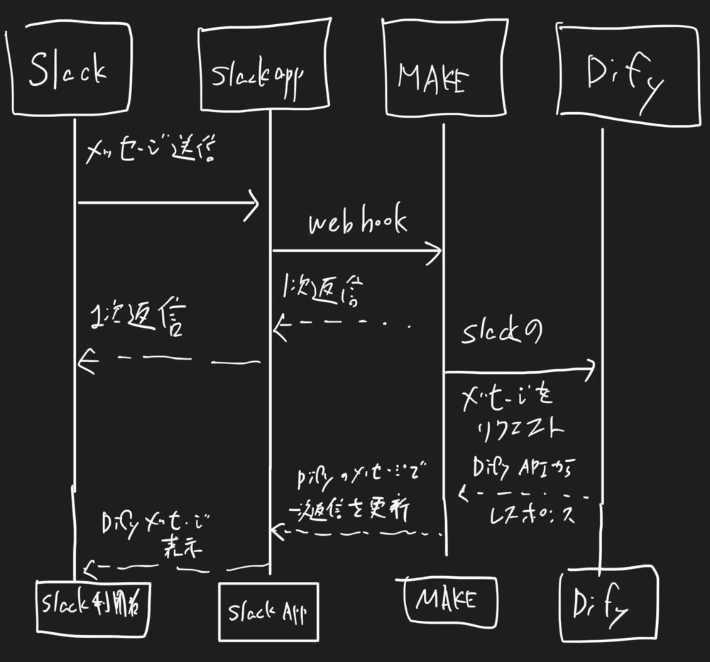 手書きのシーケンス図