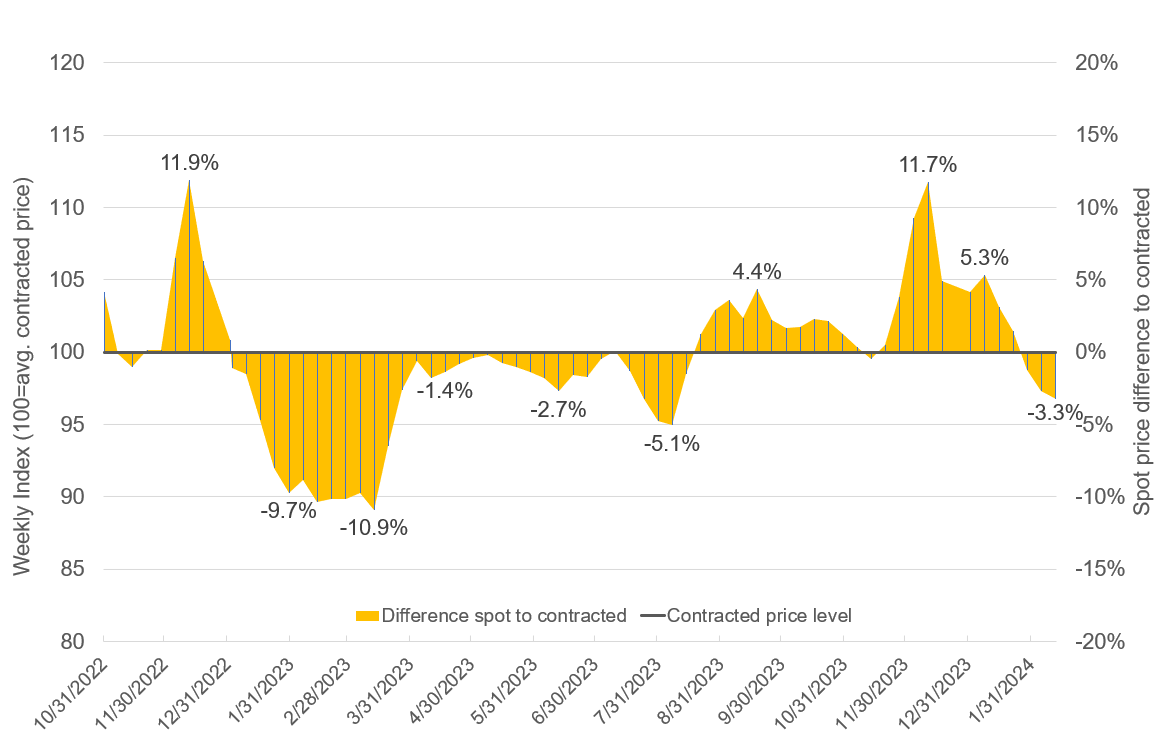 assignment rate vs contract rate