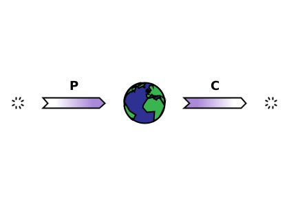 (produce) void → world {P}; (consume) world → void {C}