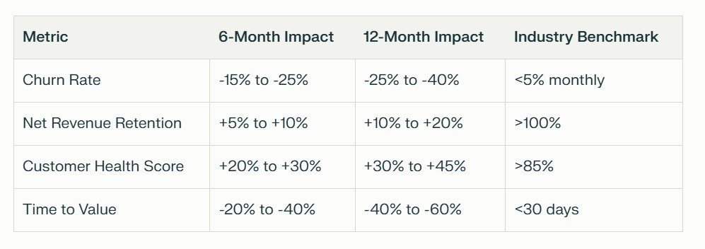 Performance metrics table showing 6-month and 12-month impact of customer success platforms on churn rate, revenue retention, health scores, and time to value