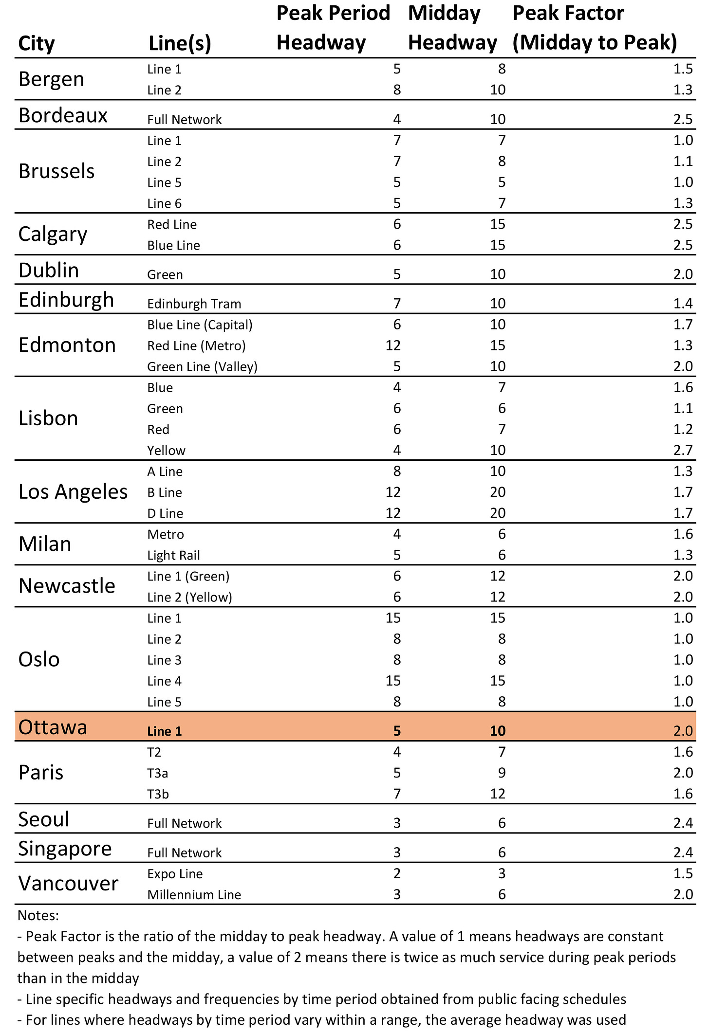 Chart showing peak and off-peak headways at transit systems in Canada and around the world