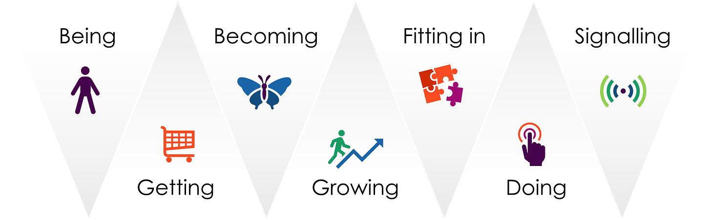 Seven labelled icons: being, getting, becoming, growing, fitting in, doing, signalling