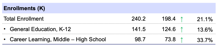 Stride Inc. (LRN) Q3 FY2025 enrollment breakdown: 21.1% total growth YoY to 240,200 students, including 13.6% growth in General Education and 33.7% surge in Career Learning—key data from the Beating the Tide stock deep dive.