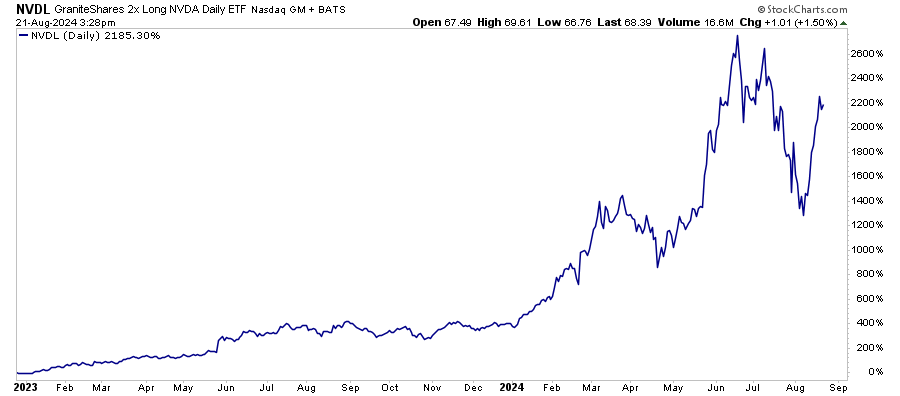 2x NVDA ETF