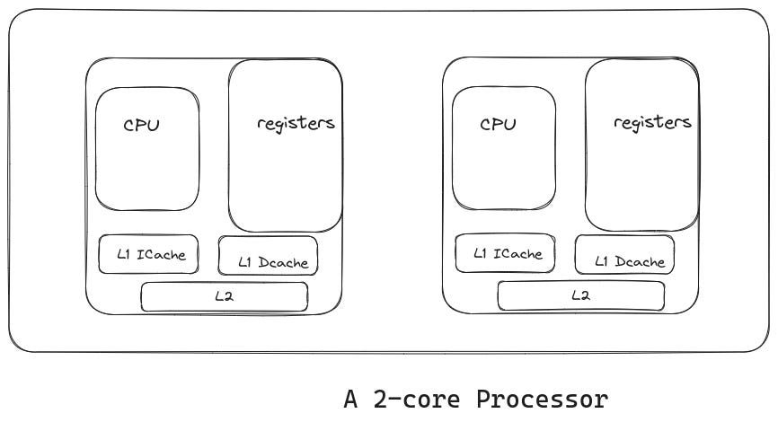 Depiction of L1 and L2 caches in a 2 core processor. Each core has its own private L1 and L2 caches.