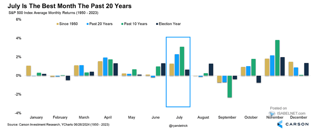 Index seasonality by returns by month.