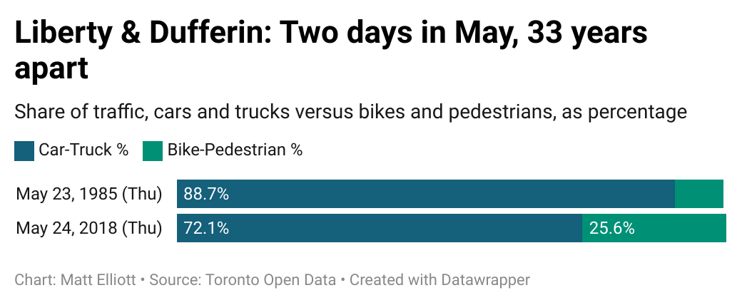 Comparing active transportation and motor transportation share at Liberty & Dufferin, 1985 vs 2018