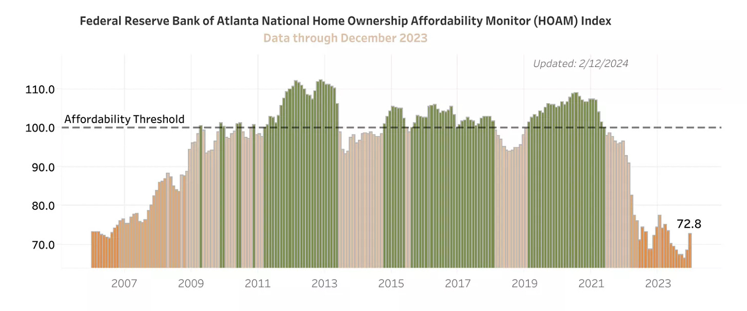 The Federal Reserve Bank of Atlanta's National Home Ownership Affordability Monitor