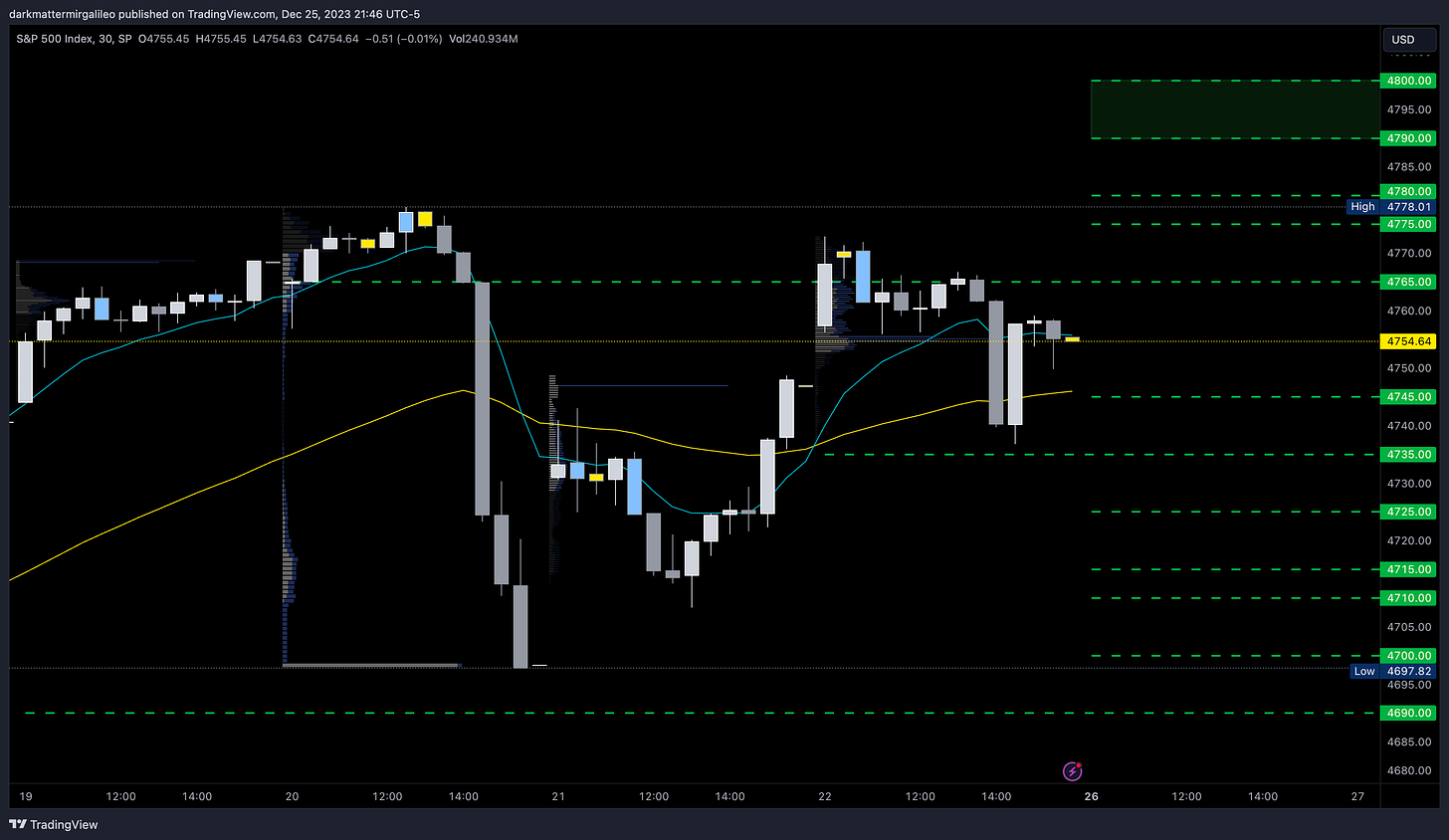 Vanna levels from Volland on SPX Chart