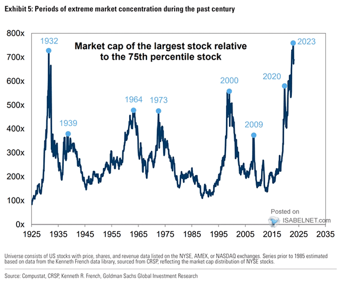 Market Cap Concentration