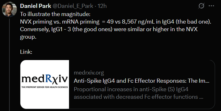 A tweet from Dr. Daniel Park reads: To illustrate the magnitude:  NVX priming vs. mRNA priming  = 49 vs 8,567 ng/mL in IgG4 (the bad one). Conversely, IgG1 - 3 (the good ones) were similar or higher in the NVX group. And it includes a link to the study.
