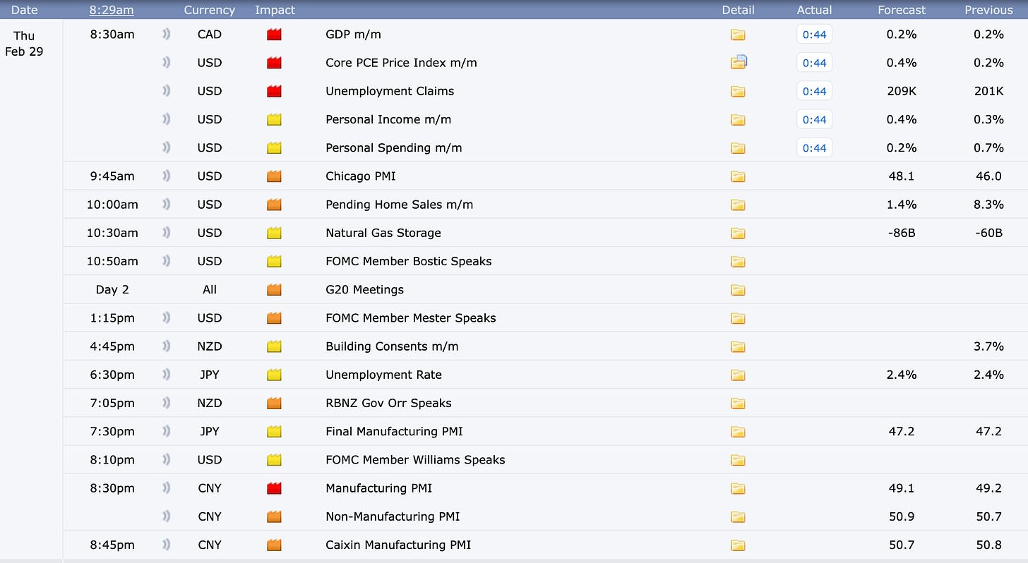 PCE and Chicago PMI with FED Speakers round out the major catalysts for today