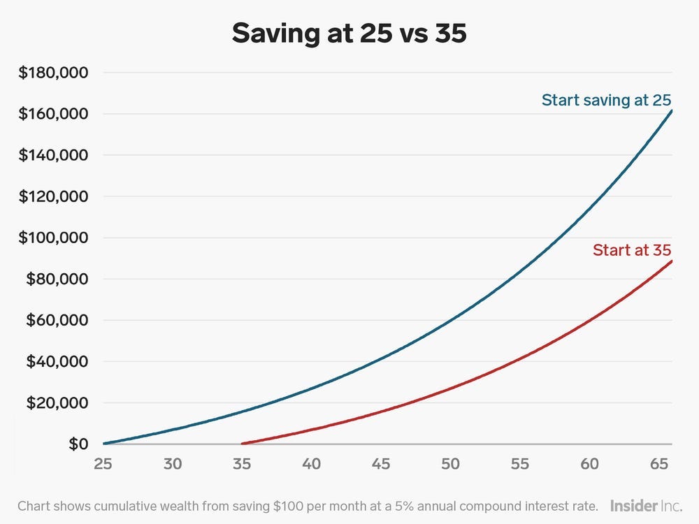 The Difference in Retirement Savings If You Start at 25 Vs. 35