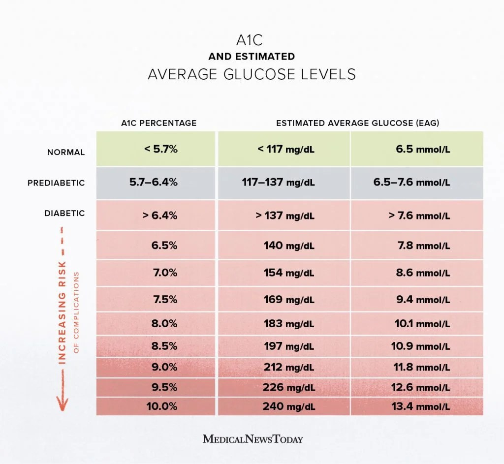 A1C chart: Test, levels, and more for diabetes