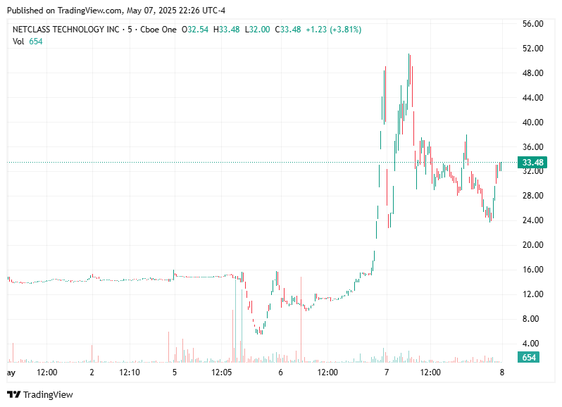 TradingView chart TradingView chart