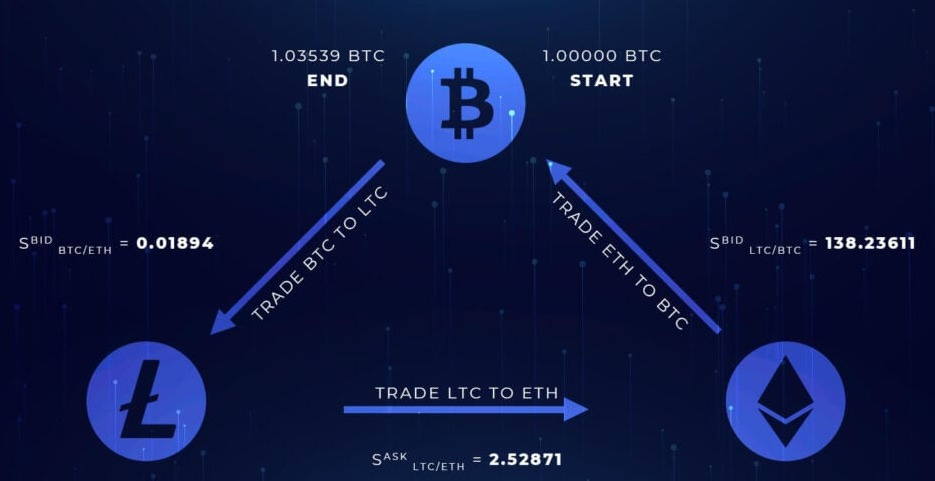 Diagram explaining triangular arbitrage using Bitcoin, Litecoin, and USD, illustrating inefficiencies due to transaction fees and low liquidity.