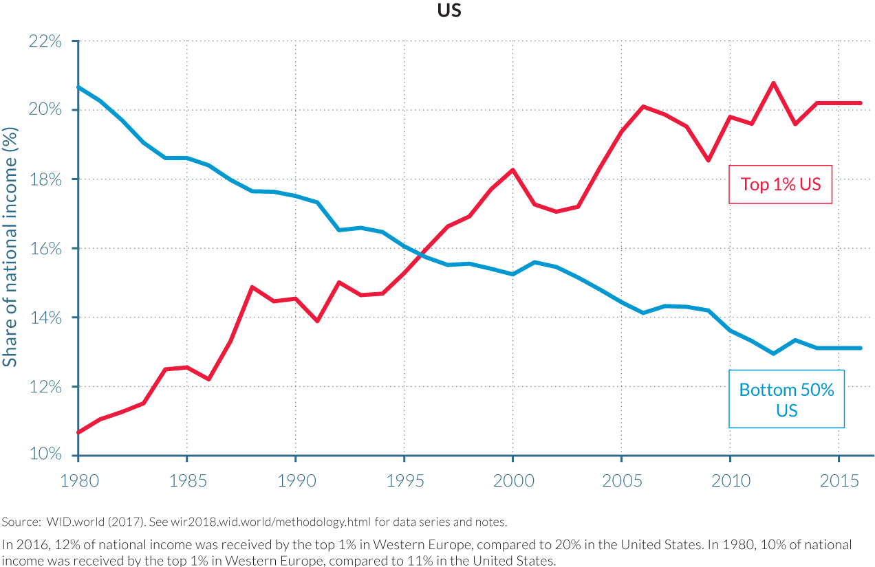 Piketty and 100 researchers: inequality is getting worse, and will continue  to worsen | Boing Boing