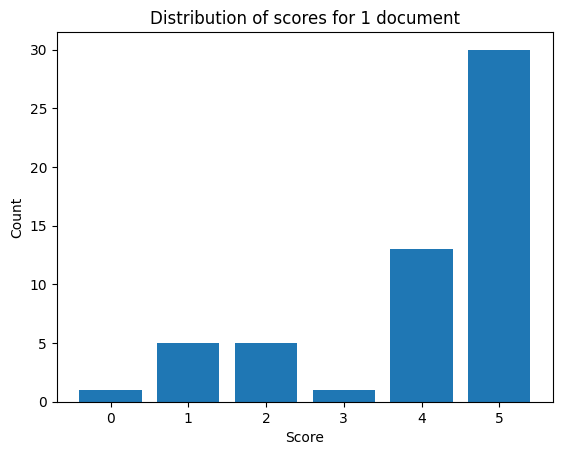 Graph of Llamaindex's distribution of scores for 1 document after tweaking parameters