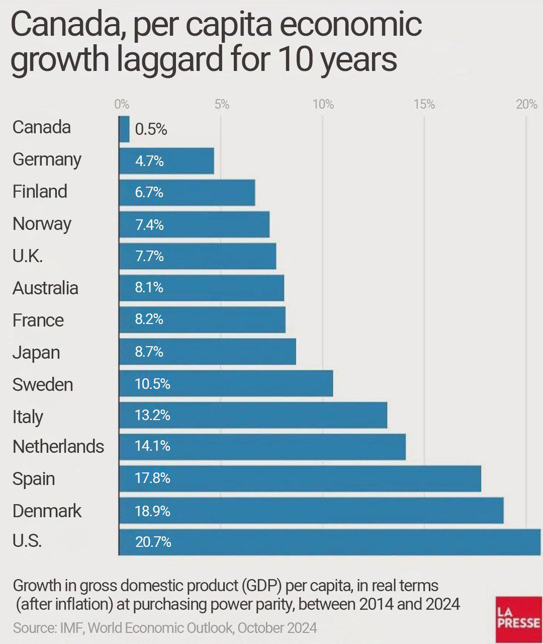 Canada, per capita economic growth laggard for 10 years : r ...