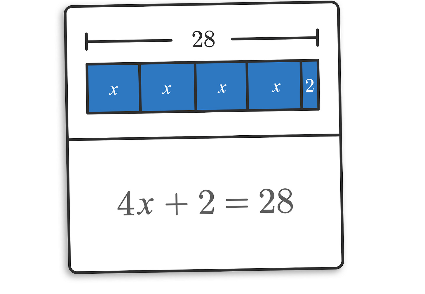 A tape diagram that shows 4x + 2 = 28. There are four boxes that say x. One that says 2. And then whole set of boxes shows 28.