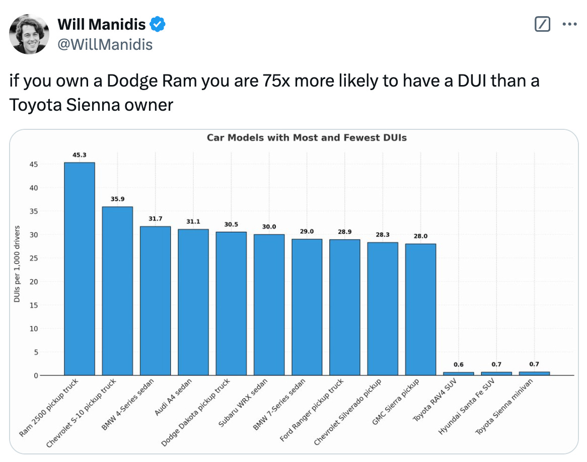   See new posts Conversation Will Manidis @WillManidis if you own a Dodge Ram you are 75x more likely to have a DUI than a Toyota Sienna owner