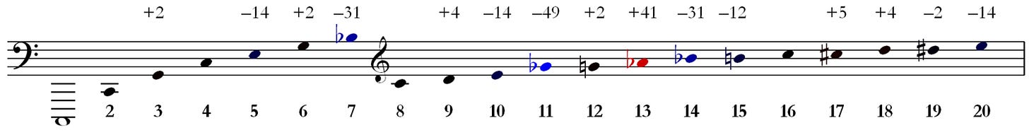 Figure 2. Listen to the harmonic series here: https://alexanderchen.github.io/harmonics/