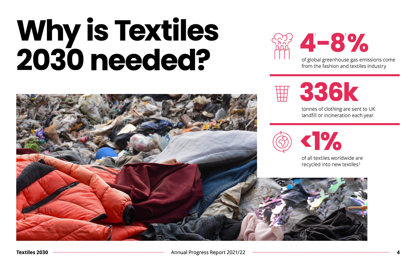 Why is Textiles 2030 needed? Annual Progress Report 2021/22 page 4 showing statistics around textile waste including ‘4–8% of global GHG emissions come from the fashion and textiles industry’, ‘336k tonnes of clothing are sent to UK landfill or incineration each year’, and ‘<1% of all textiles worldwide are recycled into new textiles’.