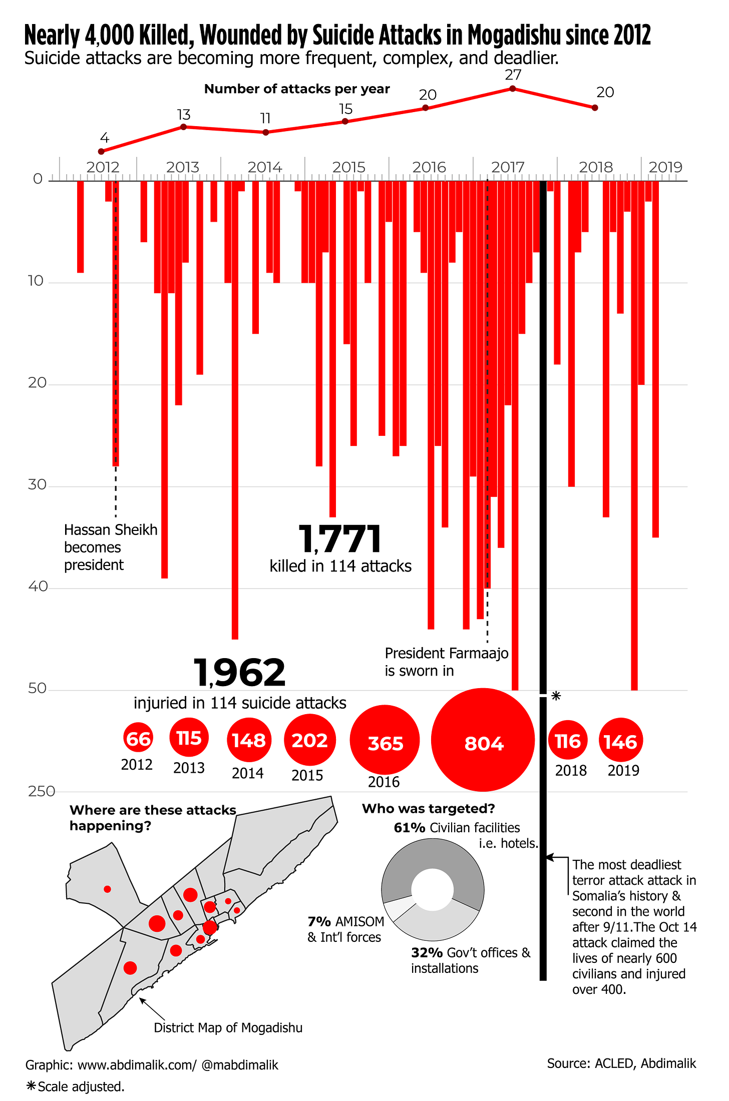 suicide_attacks_Mogadishu.png