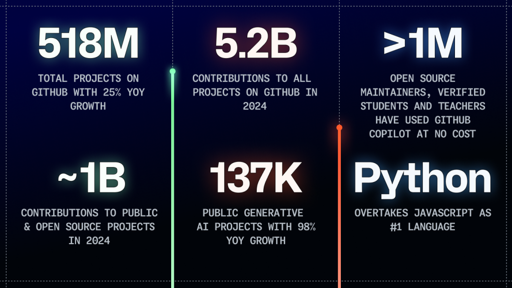 Infográfico mostra seis métricas principais do GitHub em 2024: 518 milhões de projetos totais (crescimento de 25%), 5,2 bilhões de contribuições em todos os projetos, mais de 1 milhão de mantenedores, estudantes e professores usando GitHub Copilot gratuitamente, cerca de 1 bilhão de contribuições a projetos públicos e open source, 137 mil projetos públicos de IA generativa (crescimento de 98%), e Python ultrapassando JavaScript como linguagem número 1.