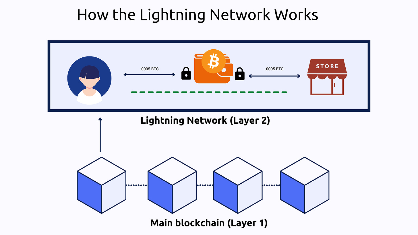 What is the Lightning Network? Bitcoin Lightning Network Explained | BitPay